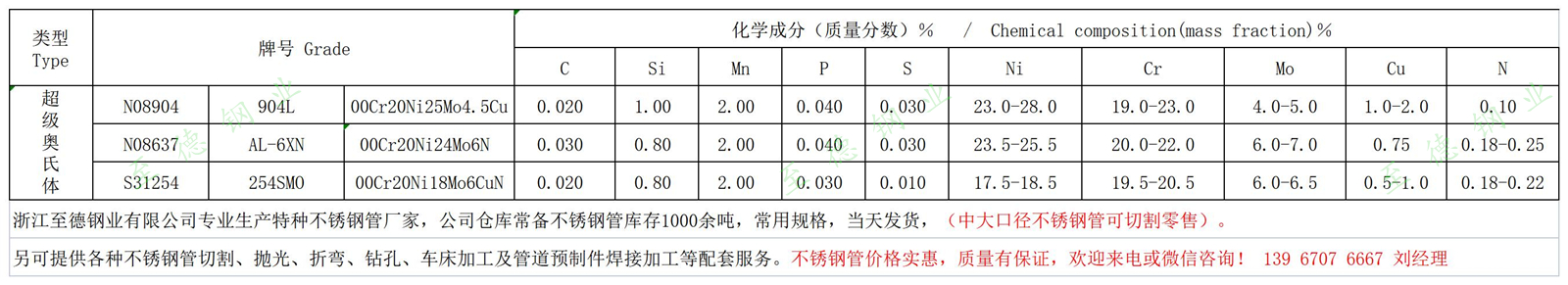 AL-6XN、254SMO、904L不銹鋼化學(xué)成分.jpg