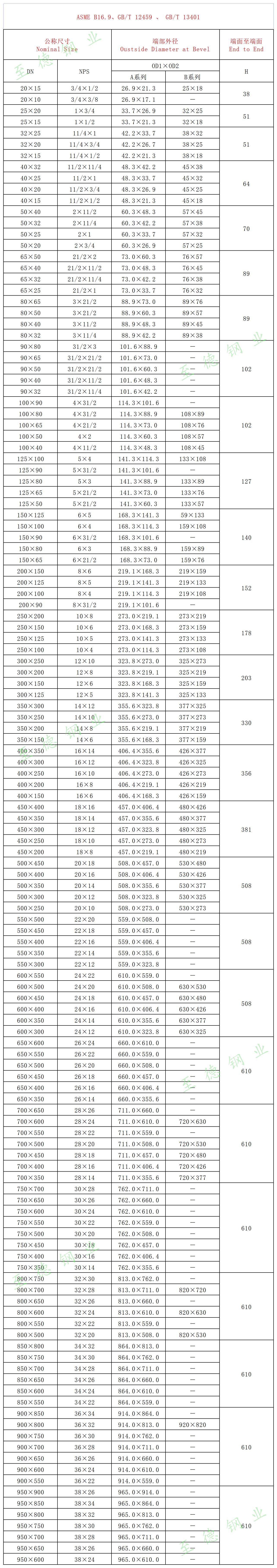 不銹鋼異徑管（大小頭）規(guī)格尺寸對(duì)照表（A系列、B系列）.jpg