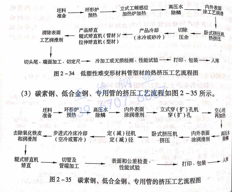 圖 2-35 碳素鋼、低合金鋼、專用管的擠壓工藝流程圖.jpg