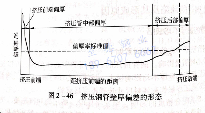 圖 2-46 擠壓鋼管壁厚偏差的關(guān)系.jpg 圖 2-46 擠壓鋼管壁厚偏差的關(guān)系.jpg